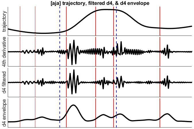 an articulatory trajectory and its fourth derivative