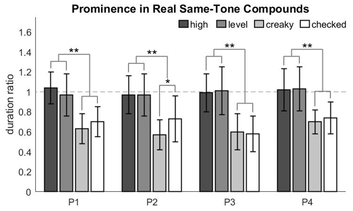 Bar chart of Prominence in Real Same-Tone Compounds