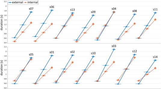 Posterior predictions with random effects. Speakers are sorted across panels by the average difference in by-condition intercepts. 